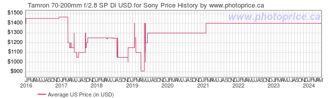 US Price History Graph for Tamron 70-200mm f/2.8 SP Di USD for Sony