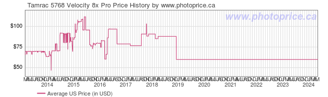 US Price History Graph for Tamrac 5768 Velocity 8x Pro