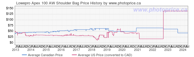 Price History Graph for Lowepro Apex 100 AW Shoulder Bag