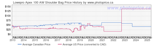 Price History Graph for Lowepro Apex 100 AW Shoulder Bag