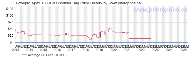 bag price history