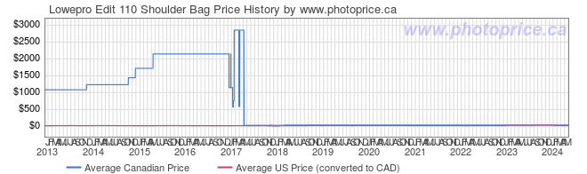 Price History Graph for Lowepro Edit 110 Shoulder Bag