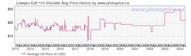 US Price History Graph for Lowepro Edit 110 Shoulder Bag