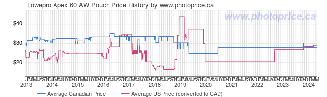 Price History Graph for Lowepro Apex 60 AW Pouch