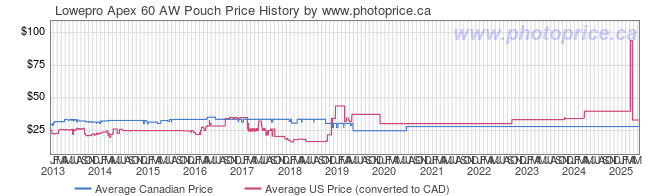 Price History Graph for Lowepro Apex 60 AW Pouch