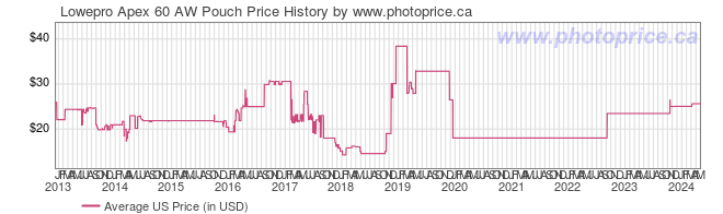 US Price History Graph for Lowepro Apex 60 AW Pouch