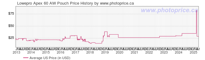 US Price History Graph for Lowepro Apex 60 AW Pouch