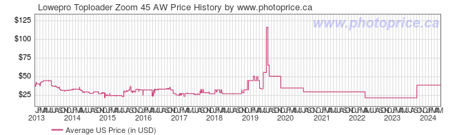 US Price History Graph for Lowepro Toploader Zoom 45 AW