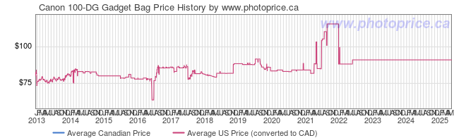 Price History Graph for Canon 100-DG Gadget Bag