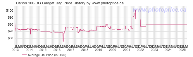 US Price History Graph for Canon 100-DG Gadget Bag