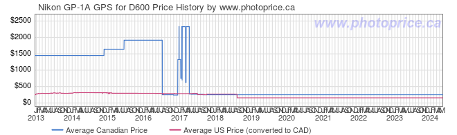 Price History Graph for Nikon GP-1A GPS for D600