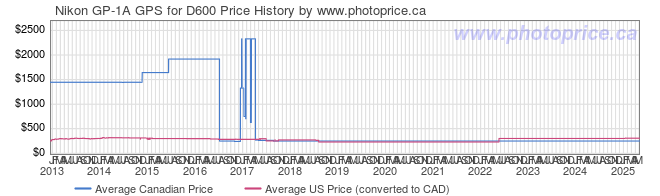 Price History Graph for Nikon GP-1A GPS for D600