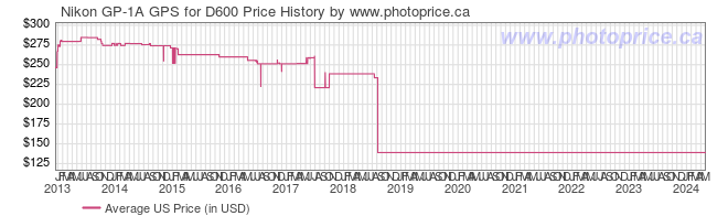 US Price History Graph for Nikon GP-1A GPS for D600