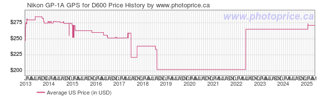 US Price History Graph for Nikon GP-1A GPS for D600