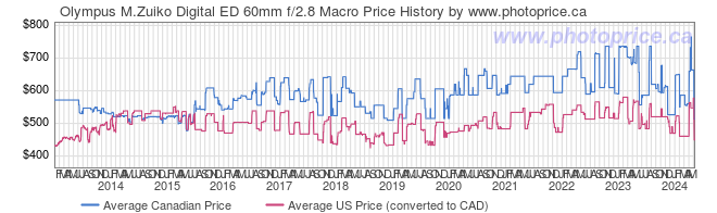 Price History Graph for Olympus M.Zuiko Digital ED 60mm f/2.8 Macro