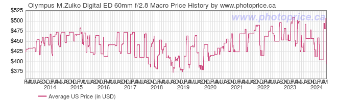 US Price History Graph for Olympus M.Zuiko Digital ED 60mm f/2.8 Macro
