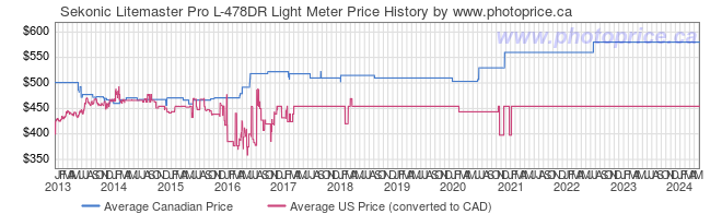 Price History Graph for Sekonic Litemaster Pro L-478DR Light Meter