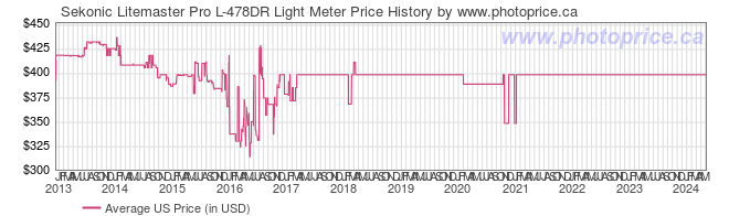 US Price History Graph for Sekonic Litemaster Pro L-478DR Light Meter