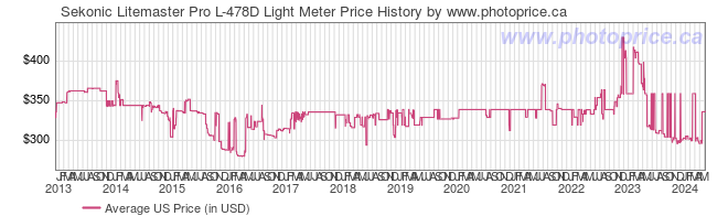 US Price History Graph for Sekonic Litemaster Pro L-478D Light Meter