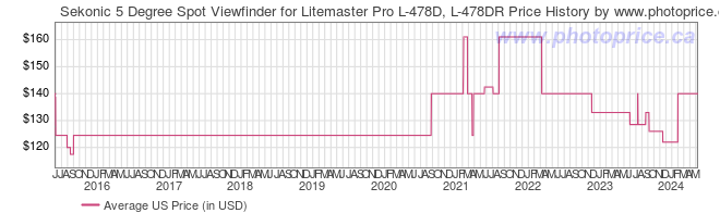 US Price History Graph for Sekonic 5 Degree Spot Viewfinder for Litemaster Pro L-478D, L-478DR