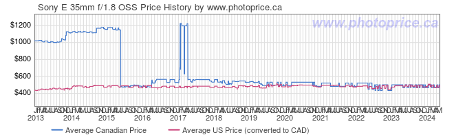 Price History Graph for Sony E 35mm f/1.8 OSS