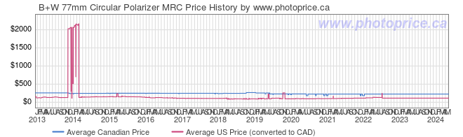 Price History Graph for B+W 77mm Circular Polarizer MRC