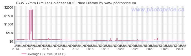 US Price History Graph for B+W 77mm Circular Polarizer MRC