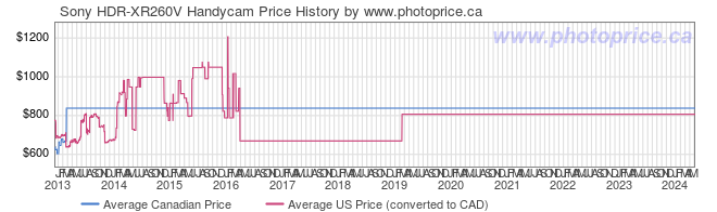 Price History Graph for Sony HDR-XR260V Handycam