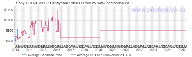 Price History Graph for Sony HDR-XR260V Handycam