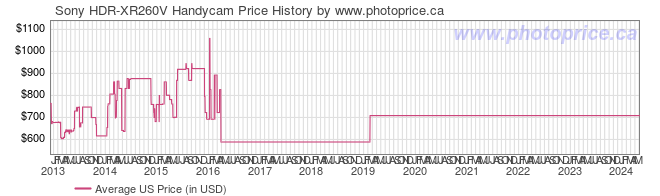 US Price History Graph for Sony HDR-XR260V Handycam