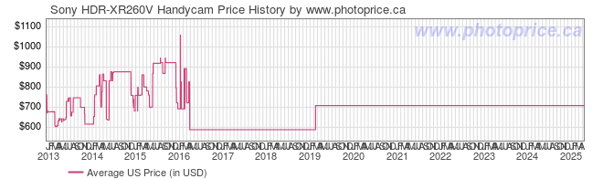 US Price History Graph for Sony HDR-XR260V Handycam