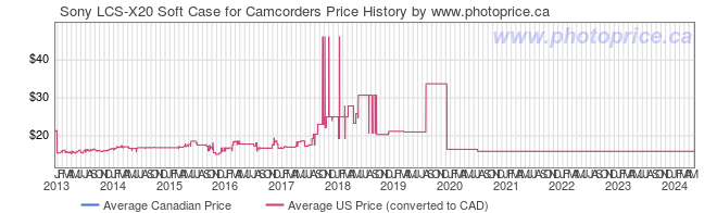 Price History Graph for Sony LCS-X20 Soft Case for Camcorders