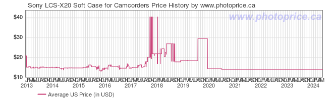 US Price History Graph for Sony LCS-X20 Soft Case for Camcorders