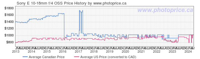 Price History Graph for Sony E 10-18mm f/4 OSS