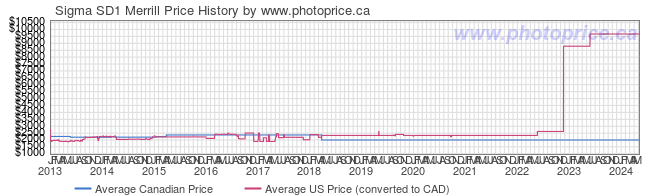Price History Graph for Sigma SD1 Merrill