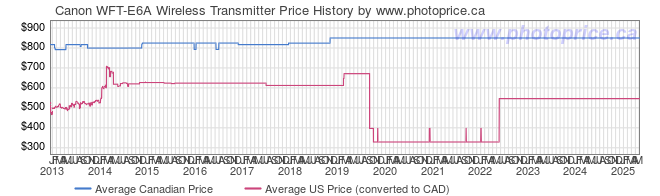 Price History Graph for Canon WFT-E6A Wireless Transmitter