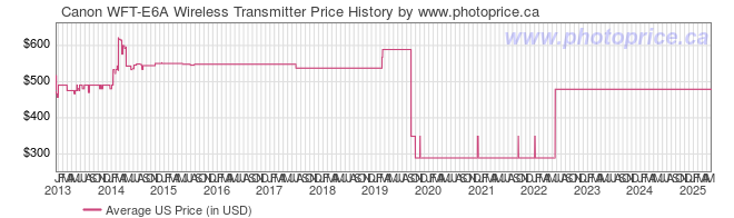 US Price History Graph for Canon WFT-E6A Wireless Transmitter