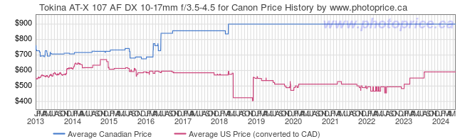 Price History Graph for Tokina AT-X 107 AF DX 10-17mm f/3.5-4.5 for Canon