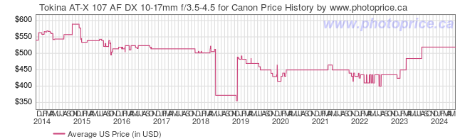 US Price History Graph for Tokina AT-X 107 AF DX 10-17mm f/3.5-4.5 for Canon