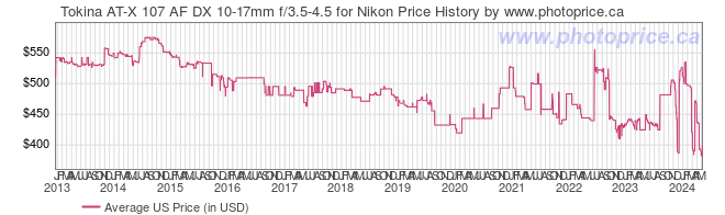 US Price History Graph for Tokina AT-X 107 AF DX 10-17mm f/3.5-4.5 for Nikon