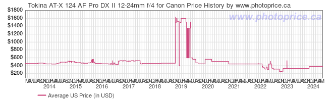 US Price History Graph for Tokina AT-X 124 AF Pro DX II 12-24mm f/4 for Canon