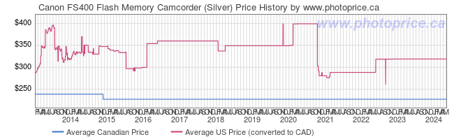 Price History Graph for Canon FS400 Flash Memory Camcorder (Silver)