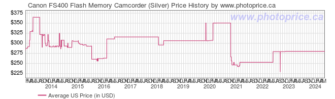 US Price History Graph for Canon FS400 Flash Memory Camcorder (Silver)