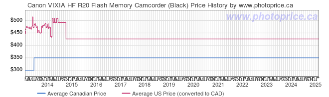 Price History Graph for Canon VIXIA HF R20 Flash Memory Camcorder (Black)