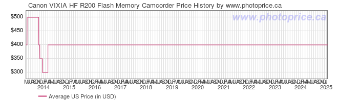 US Price History Graph for Canon VIXIA HF R200 Flash Memory Camcorder