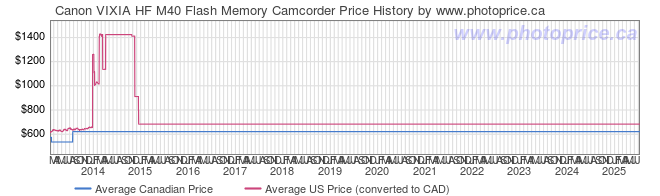 Price History Graph for Canon VIXIA HF M40 Flash Memory Camcorder