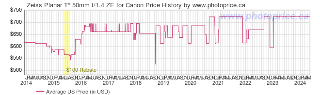US Price History Graph for Zeiss Planar T* 50mm f/1.4 ZE for Canon