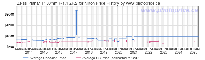 Price History Graph for Zeiss Planar T* 50mm F/1.4 ZF.2 for Nikon