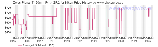 US Price History Graph for Zeiss Planar T* 50mm F/1.4 ZF.2 for Nikon