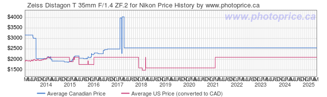 Price History Graph for Zeiss Distagon T 35mm F/1.4 ZF.2 for Nikon